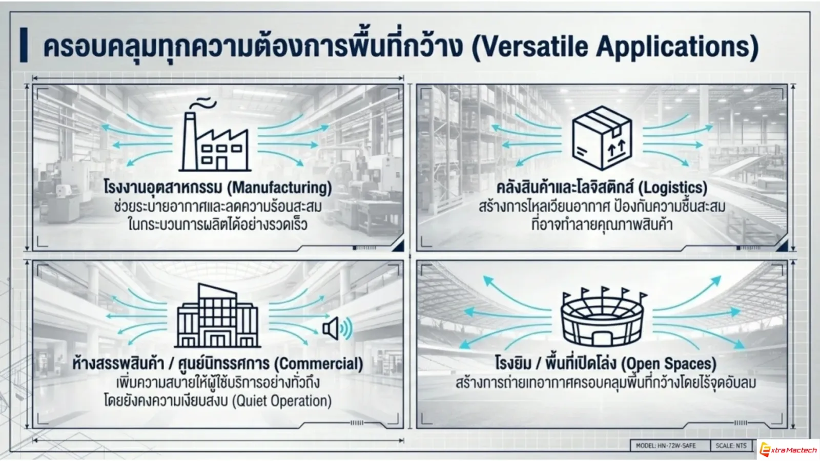 อินโฟกราฟิกการใช้งานพัดลมยักษ์ในโรงงาน คลังสินค้า ห้าง และพื้นที่เปิดโล่ง
