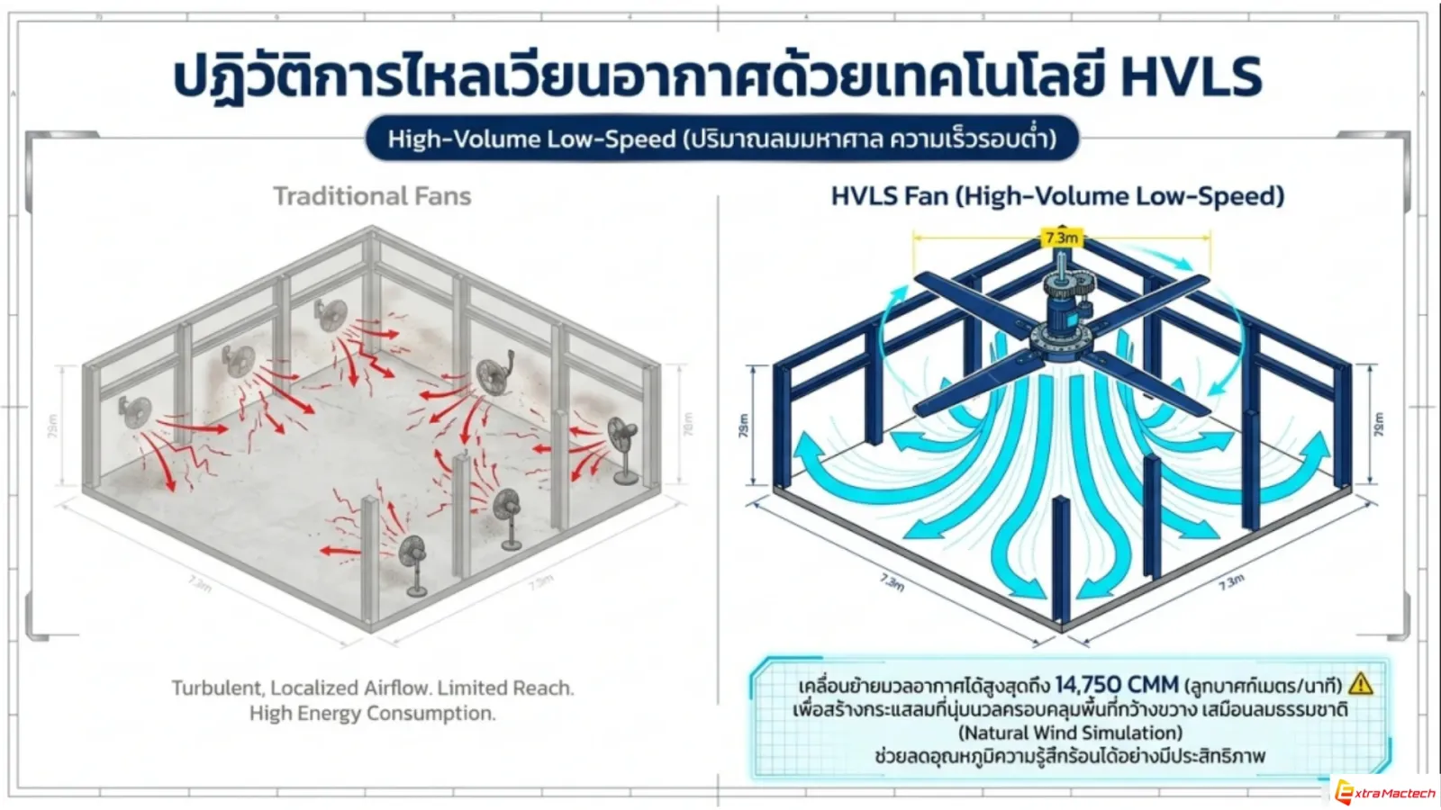 อินโฟกราฟิกเปรียบเทียบการไหลเวียนอากาศของพัดลมทั่วไปกับพัดลม HVLS