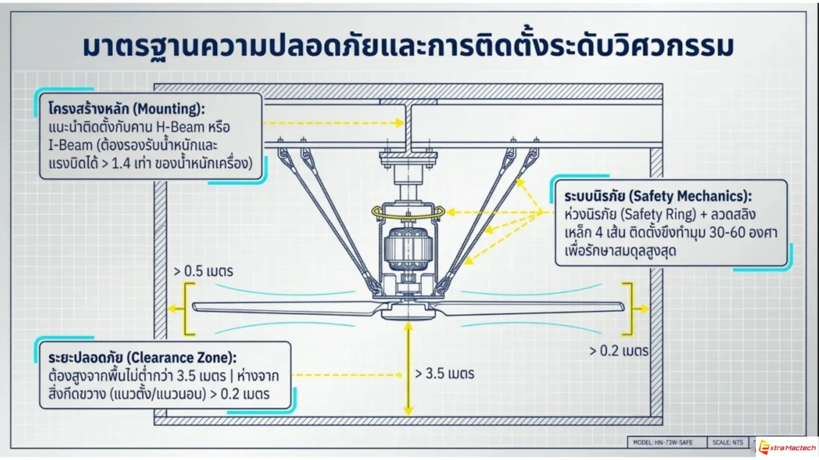 อินโฟกราฟิกมาตรฐานความปลอดภัยและระยะติดตั้งพัดลมยักษ์