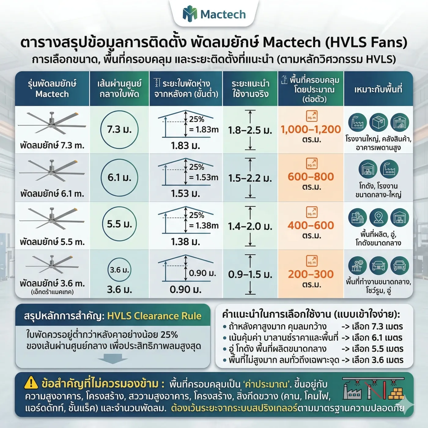ตารางสรุปการเลือกขนาด พื้นที่ครอบคลุม และระยะติดตั้งพัดลมยักษ์ Mactech ทั้ง 4 ขนาด