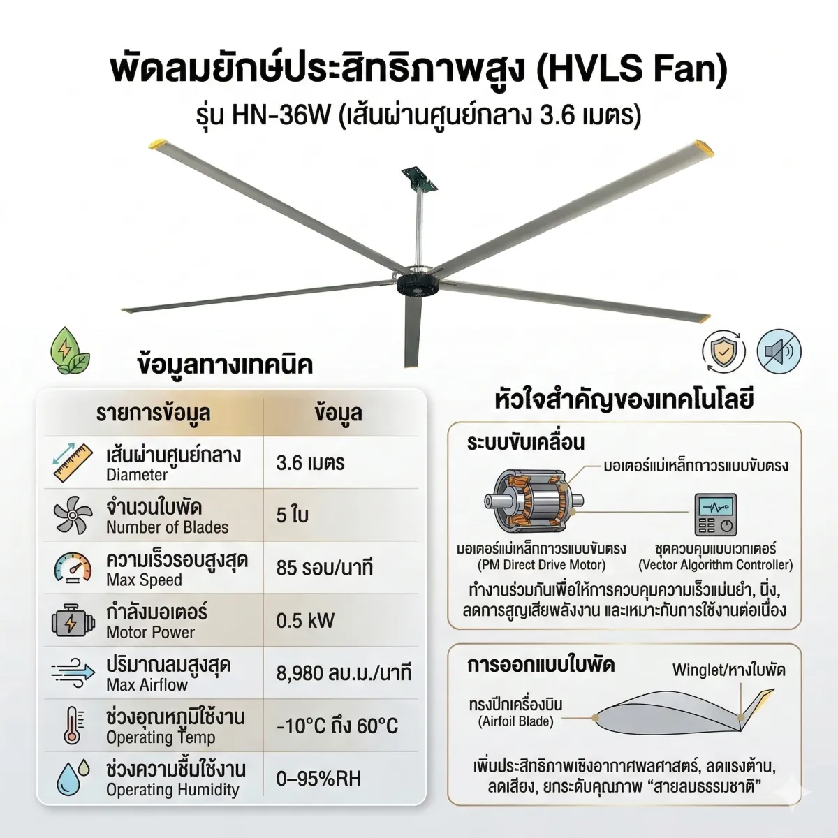 อินโฟกราฟิกสเปกพัดลมยักษ์ 3.6 เมตร รุ่น HN-36W