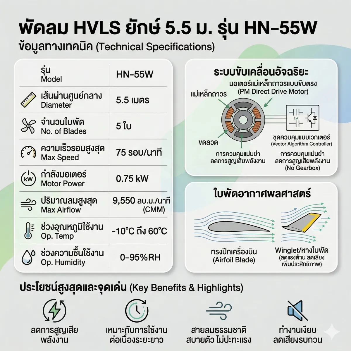 อินโฟกราฟิกสเปกพัดลมยักษ์ 5.5 เมตร รุ่น HN-55W
