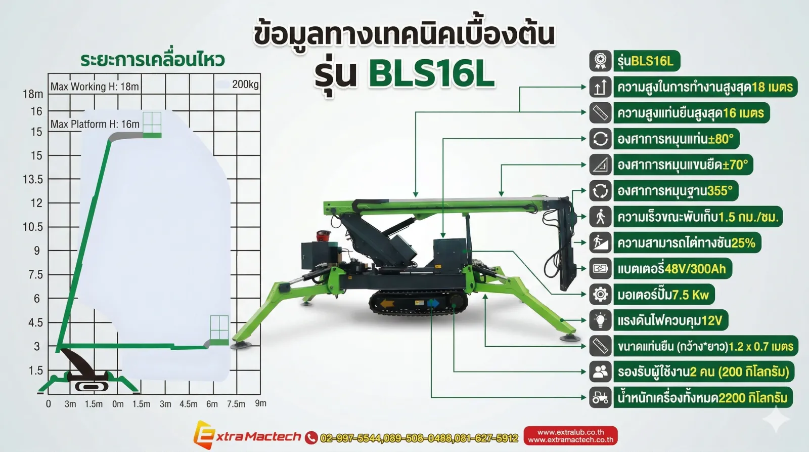 อินโฟกราฟิกข้อมูลทางเทคนิคและระยะการเคลื่อนไหวรุ่น BLS16L