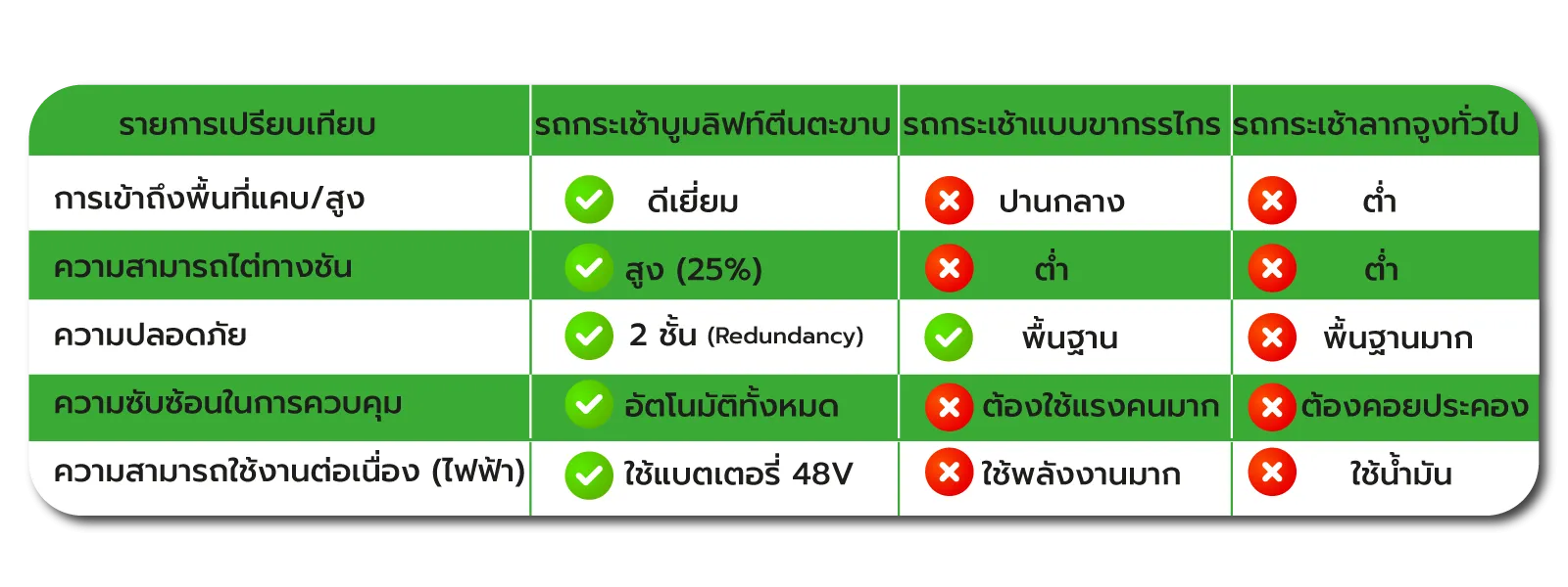 ตารางเปรียบเทียบรถกระเช้าตีนตะขาบกับรถกระเช้าแบบอื่น
