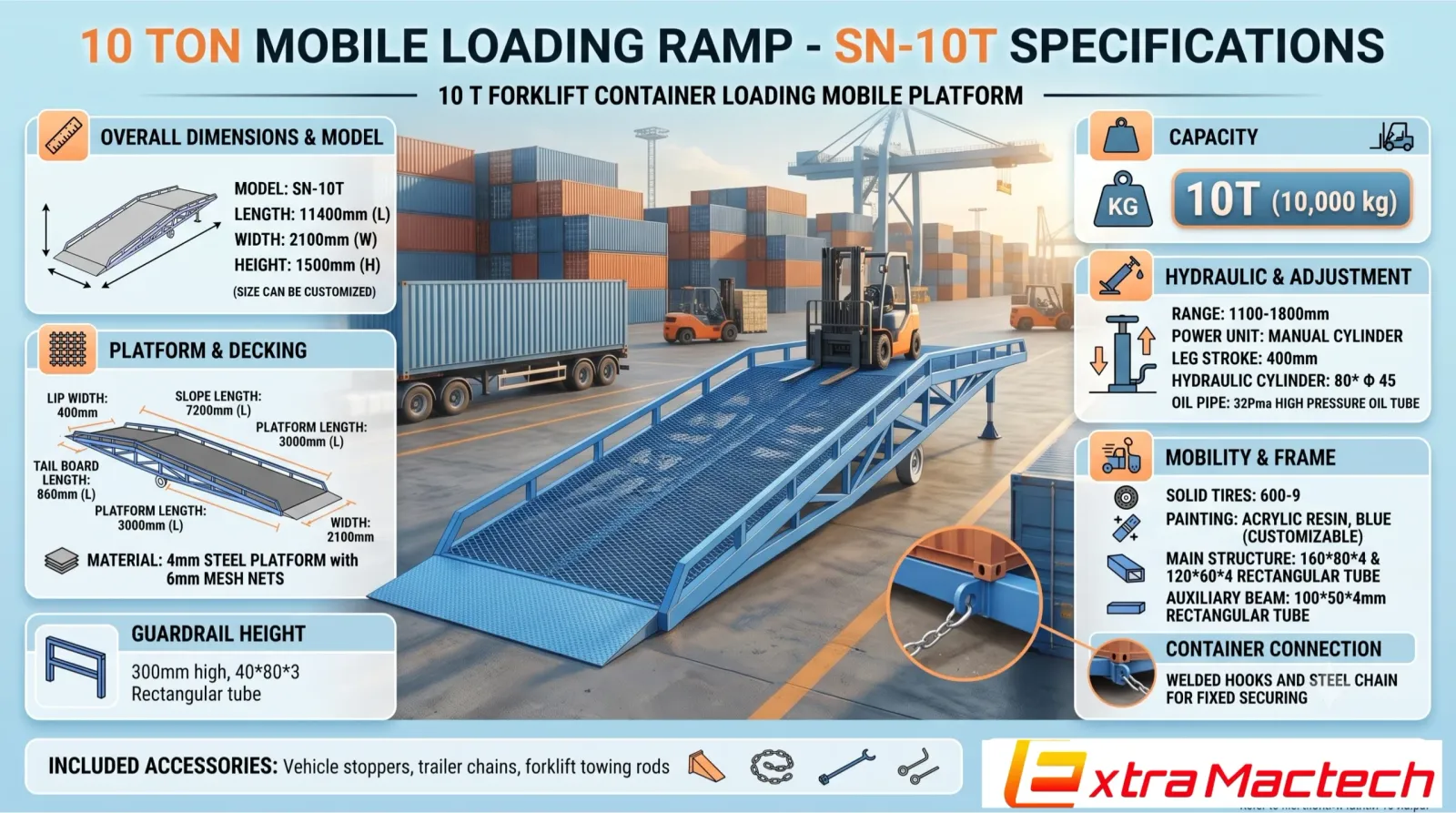 อินโฟกราฟิก 10 Ton Mobile Loading Ramp SN-10T ขนาด ระบบไฮดรอลิก โครงสร้าง และอุปกรณ์แถม
