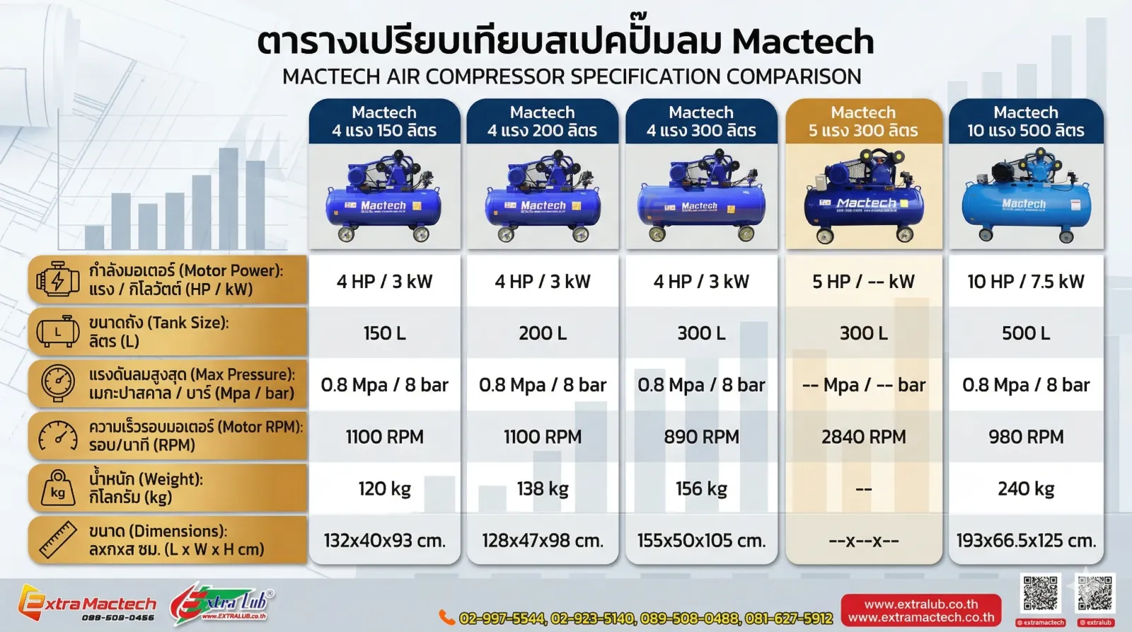 ตารางเปรียบเทียบสเปกปั๊มลมลูกสูบ Mactech 5 รุ่น 150, 200, 300 ลิตร 4 แรง, 300 ลิตร 5 แรง และ 500 ลิตร 10 แรง