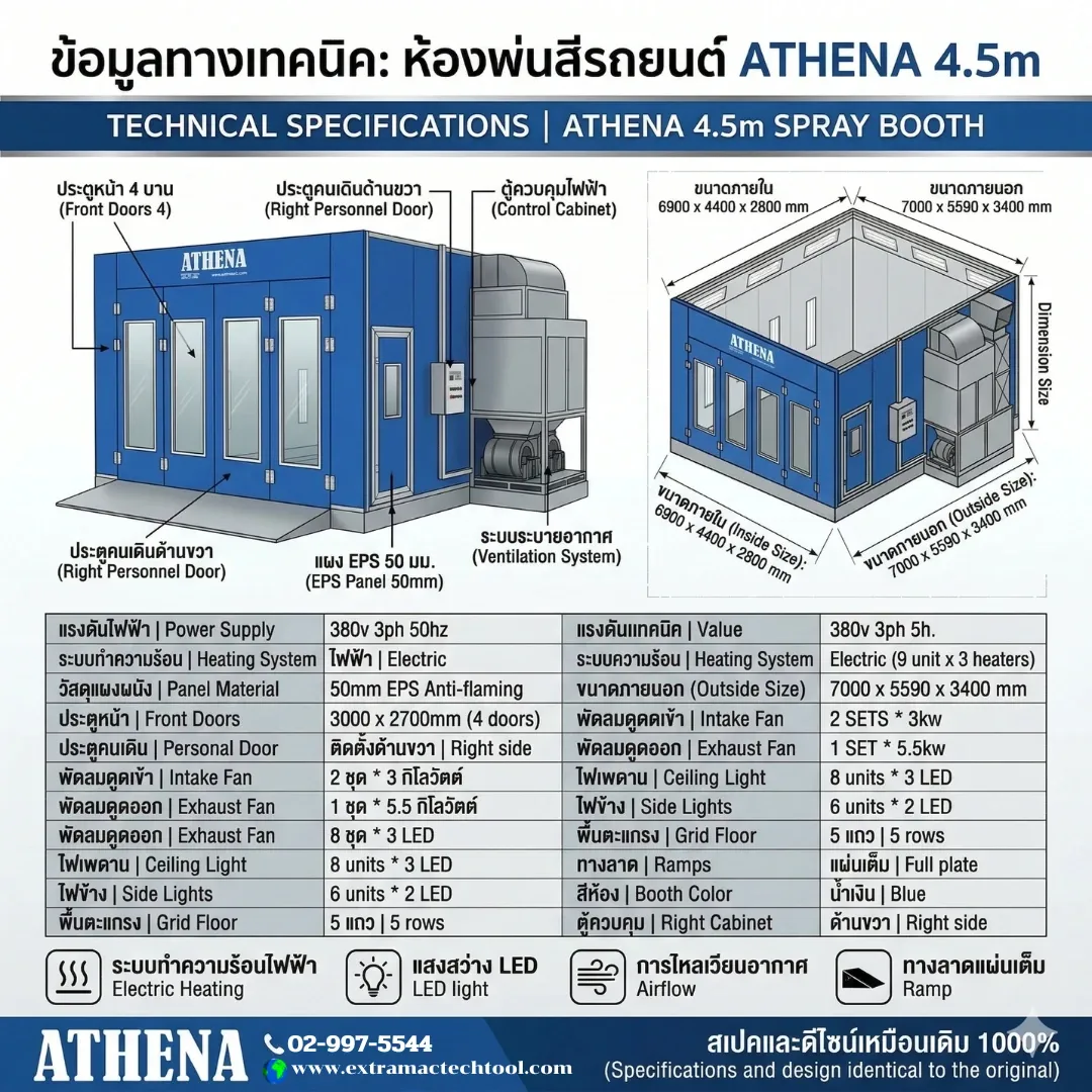 อินโฟกราฟิกสเปกห้องพ่นสีรถยนต์ ATHENA 4.5m ขนาดภายใน 6900 × 4400 × 2800 มม. ระบบความร้อนไฟฟ้า