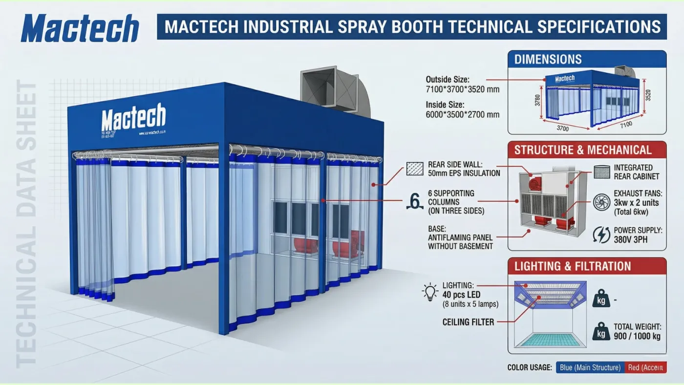 อินโฟกราฟิกสเปกห้องพ่นสีแบบผ้าม่าน Mactech