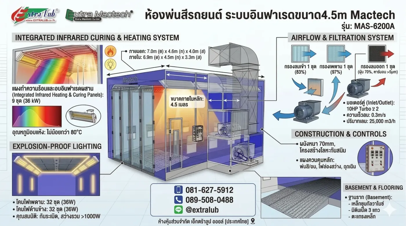 อินโฟกราฟิกห้องพ่นสีระบบอินฟราเรด 4.5 เมตร Mactech ระบบอบ ไฟกันระเบิด และระบบกรอง