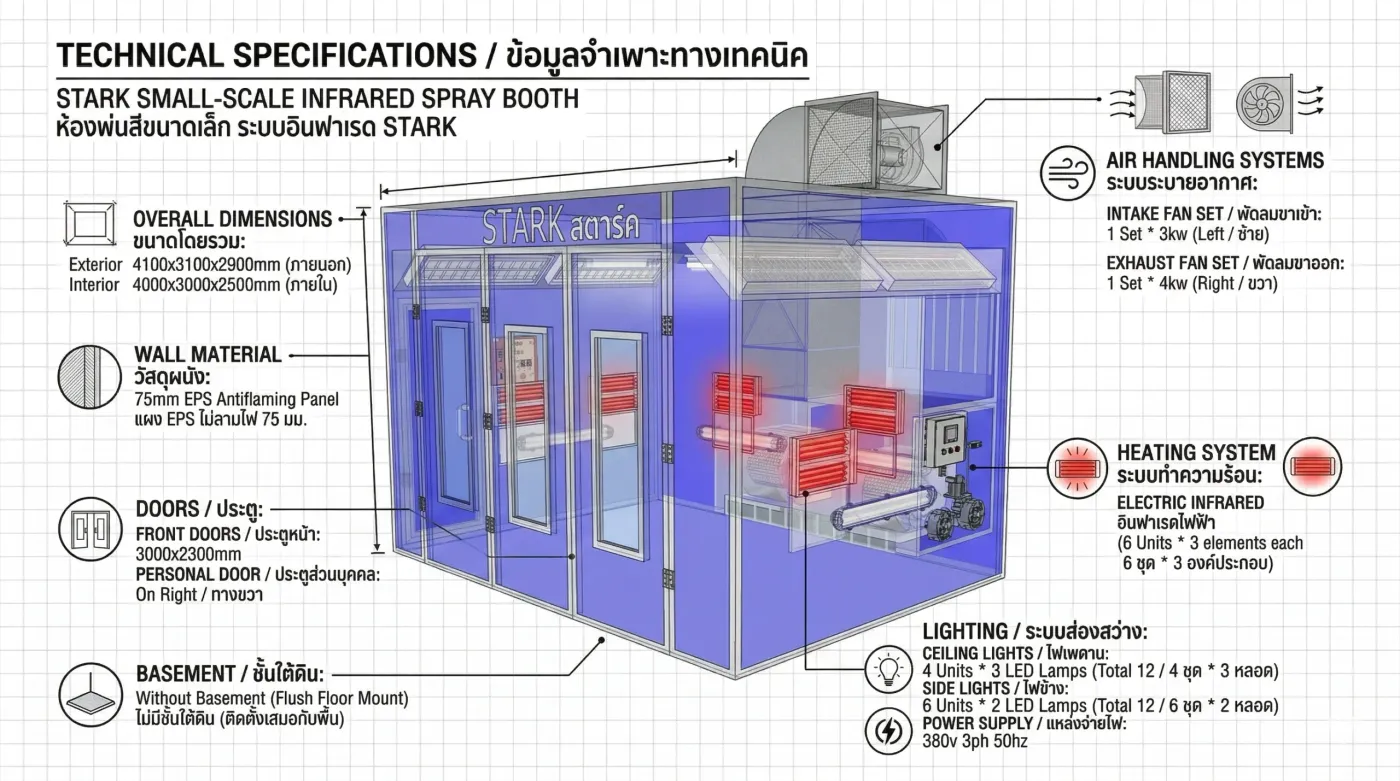 อินโฟกราฟิกสเปกห้องพ่นสีขนาดเล็ก STARK ขนาดภายใน 4000 × 3000 × 2500 มม. อินฟราเรดไฟฟ้า 6 ชุด